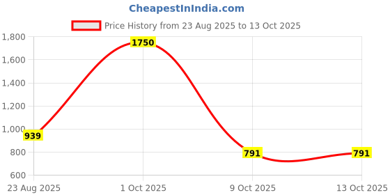 myntra.com Harts And Darts Printed Mandarin Collar Tunic With Trousers Co-Ords harts and darts Price History Graph from 23 Aug 2025 to 13 Oct 2025