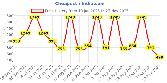 myntra.com Harts And Darts Printed Round Neck Three Fourth Sleeve Tunic With Trousers Co-Ords harts and darts Price History Graph from 18 Jun 2025 to 27 Nov 2025