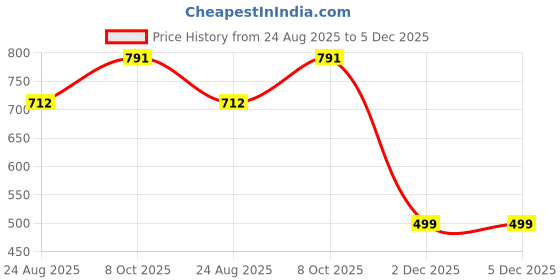 myntra.com Harts And Darts Women Ethnic Motifs Printed Thread Work Kurta harts and darts Price History Graph from 24 Aug 2025 to 5 Dec 2025