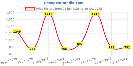 myntra.com Harts And Darts Women Woven Design Anarkali Kurta harts and darts Price History Graph from 26 Jun 2025 to 18 Oct 2025
