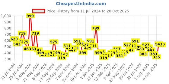 myntra.com Harvard Abstract Printed Casual Shirt harvard Price History Graph from 11 Jul 2024 to 20 Oct 2025