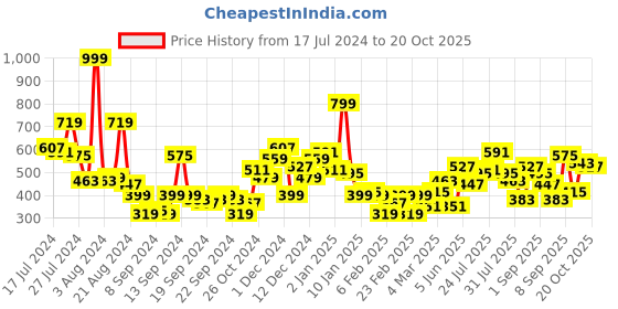 myntra.com Harvard Abstract Printed Casual Shirt harvard Price History Graph from 17 Jul 2024 to 20 Oct 2025