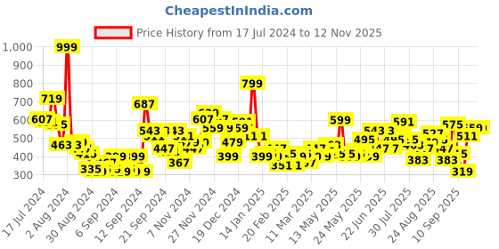 myntra.com Harvard Abstract Printed Casual Shirt harvard Price History Graph from 17 Jul 2024 to 10 Nov 2025