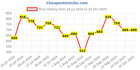 myntra.com Harvard Black & White A-Line Polka Dot Print Dress harvard Price History Graph from 24 Jul 2024 to 25 Oct 2025