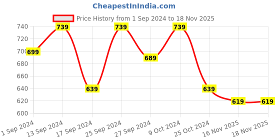 myntra.com Harvard Black Classic Slim Fit Casual Pure Cotton Shirt harvard Price History Graph from 1 Sep 2024 to 16 Nov 2025