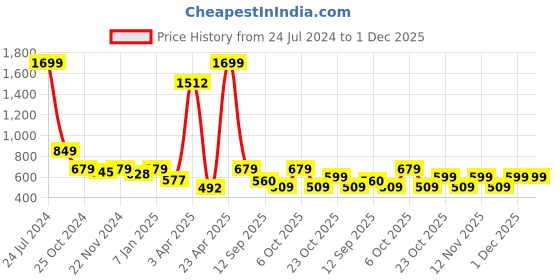 myntra.com Harvard Black Solid Joggers harvard Price History Graph from 24 Jul 2024 to 1 Dec 2025