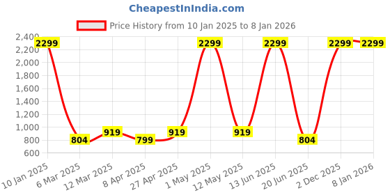 myntra.com Harvard Blue Men Jean Slim Fit Clean Look Light Fade Stretchable Jeans harvard Price History Graph from 10 Jan 2025 to 7 Jan 2026
