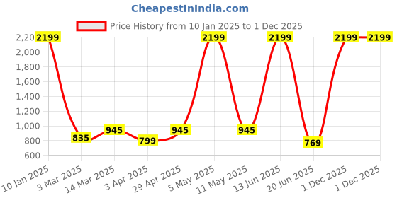 myntra.com Harvard Blue Men Jean Slim Fit Clean Look Stretchable Jeans harvard Price History Graph from 10 Jan 2025 to 1 Dec 2025