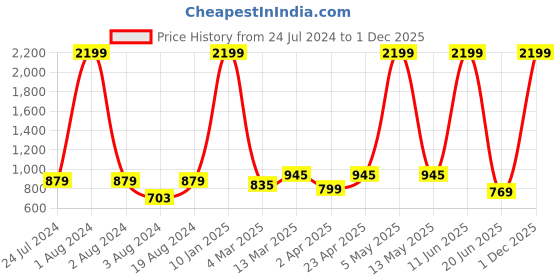 myntra.com Harvard Blue Men Jean Slim Fit Light Fade Clean Look Stretchable Jeans harvard Price History Graph from 24 Jul 2024 to 1 Dec 2025