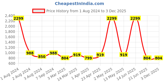 myntra.com Harvard Blue Men Jean Slim Fit Light Fade Clean Look Stretchable Jeans harvard Price History Graph from 1 Aug 2024 to 3 Dec 2025