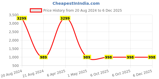 myntra.com Harvard Blue Men Slim Fit Low-Rise Clean Look Heavy Fade Stretchable Jeans harvard Price History Graph from 20 Aug 2024 to 5 Dec 2025