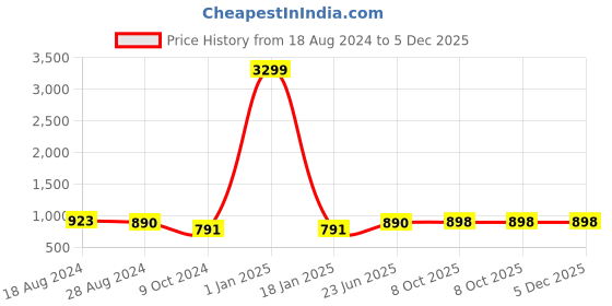 myntra.com Harvard Blue Men Slim Fit Low-Rise Clean Look Light Fade Stretchable Jeans harvard Price History Graph from 18 Aug 2024 to 5 Dec 2025