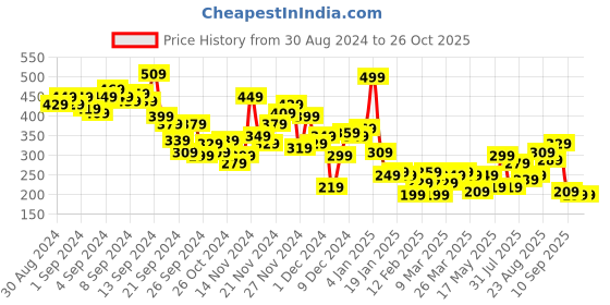 myntra.com Harvard Brand Logo Printed Pure Cotton T-shirt harvard Price History Graph from 30 Aug 2024 to 25 Oct 2025