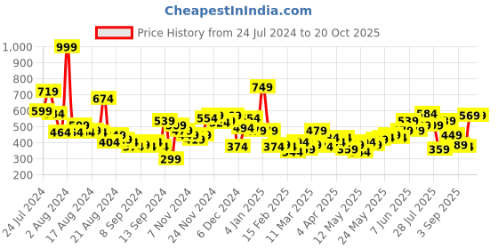 myntra.com Harvard Casual Shirt with Patch Pocket harvard Price History Graph from 24 Jul 2024 to 20 Oct 2025