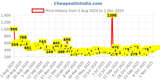 myntra.com Harvard Colourblocked Drop-Shoulder Sleeves Pure Cotton T-shirt harvard Price History Graph from 2 Aug 2024 to 30 Nov 2025
