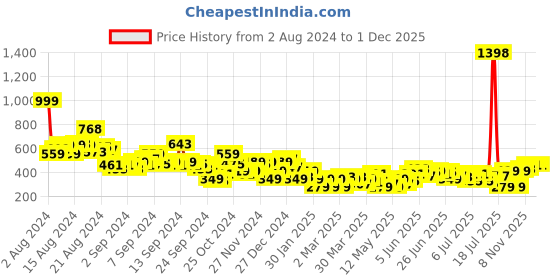 myntra.com Harvard Colourblocked Drop-Shoulder Sleeves Pure Cotton T-shirt harvard Price History Graph from 2 Aug 2024 to 1 Dec 2025
