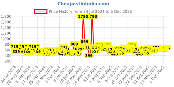 myntra.com Harvard Colourblocked Hooded Sweatshirt harvard Price History Graph from 24 Jul 2024 to 5 Dec 2025