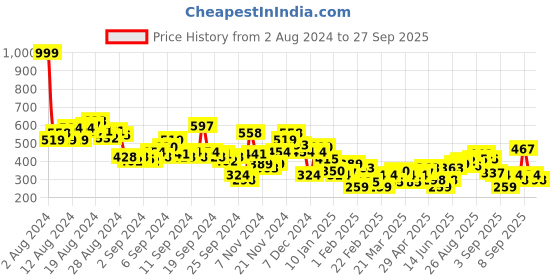 myntra.com Harvard Colourblocked Pure Cotton T-shirt harvard Price History Graph from 2 Aug 2024 to 27 Sep 2025