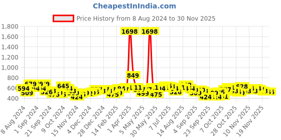 myntra.com Harvard Colourblocked Turtle Neck Drop-Shoulder Sleeves Acrylic Pullover harvard Price History Graph from 8 Aug 2024 to 29 Nov 2025
