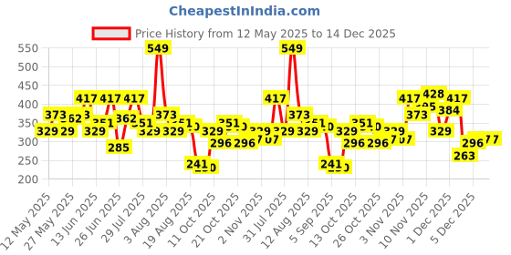 myntra.com Harvard Drop-Shoulder Sleeves Pure Cotton T-shirt harvard Price History Graph from 12 May 2025 to 14 Dec 2025