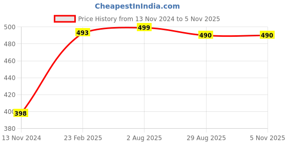 myntra.com Harvard Flared Sleeves Crop Top with Tie-Up Detail harvard Price History Graph from 13 Nov 2024 to 5 Nov 2025