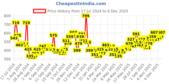 myntra.com Harvard Floral Printed Casual Shirt harvard Price History Graph from 17 Jul 2024 to 4 Dec 2025