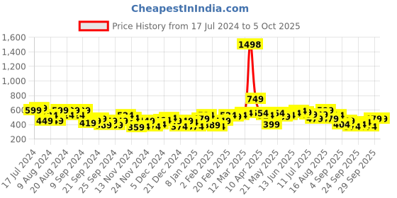 myntra.com Harvard Front-Open Hooded Cropped Sweatshirt harvard Price History Graph from 17 Jul 2024 to 5 Oct 2025