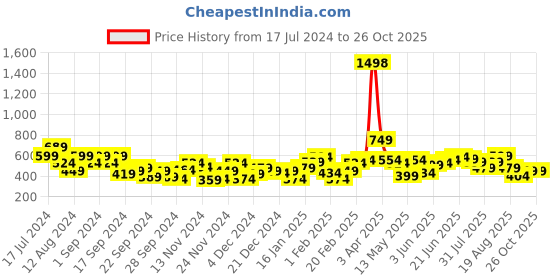 myntra.com Harvard Front-Open Hooded Cropped Sweatshirt harvard Price History Graph from 17 Jul 2024 to 26 Oct 2025