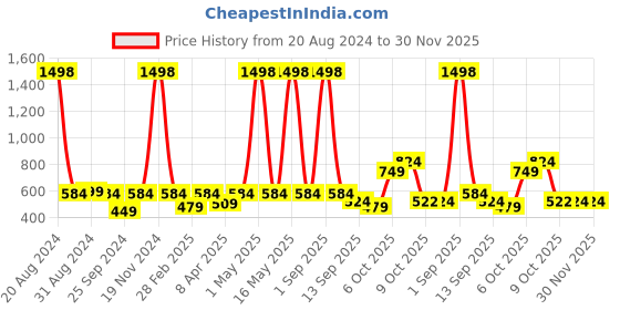 myntra.com Harvard Graphic Printed Cotton Cropped Sweatshirt harvard Price History Graph from 20 Aug 2024 to 29 Nov 2025