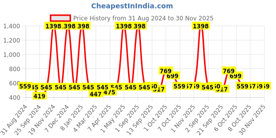 myntra.com Harvard Graphic Printed Cotton Sweatshirt harvard Price History Graph from 31 Aug 2024 to 30 Nov 2025