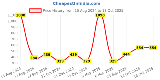 myntra.com Harvard Graphic Printed Drop-Shoulder Sleeves Longline T-shirt harvard Price History Graph from 15 Aug 2024 to 18 Oct 2025