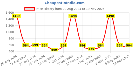 myntra.com Harvard Graphic Printed Pure Cotton Pullover Crop Sweatshirt harvard Price History Graph from 20 Aug 2024 to 18 Nov 2025