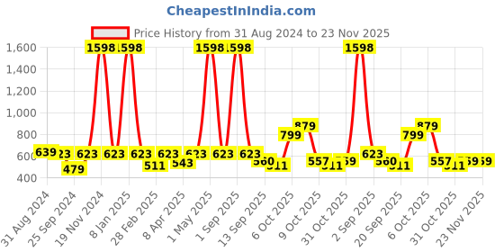 myntra.com Harvard Graphic Printed Pure Cotton Pullover Sweatshirt harvard Price History Graph from 31 Aug 2024 to 22 Nov 2025