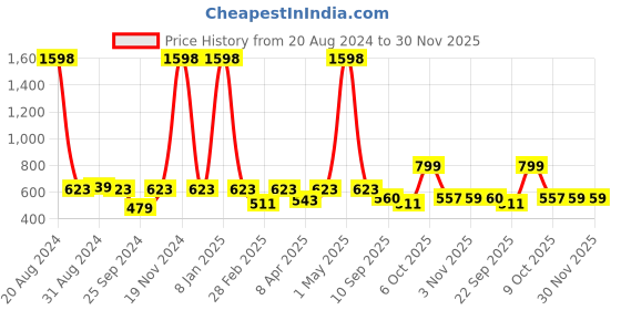 myntra.com Harvard Graphic Printed Pure Cotton Pullover Sweatshirt harvard Price History Graph from 20 Aug 2024 to 29 Nov 2025