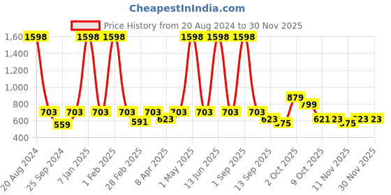 myntra.com Harvard Graphic Printed Pure Cotton Pullover Sweatshirt harvard Price History Graph from 20 Aug 2024 to 29 Nov 2025