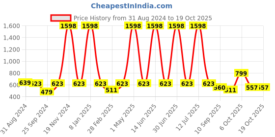 myntra.com Harvard Graphic Printed Pure Cotton Sweatshirt harvard Price History Graph from 31 Aug 2024 to 18 Oct 2025