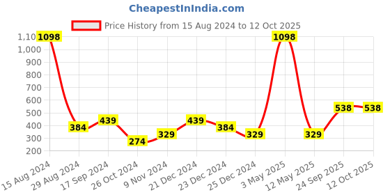 myntra.com Harvard Graphic Printed T-shirt harvard Price History Graph from 15 Aug 2024 to 11 Oct 2025
