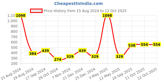 myntra.com Harvard Graphic Printed T-shirt harvard Price History Graph from 15 Aug 2024 to 12 Oct 2025