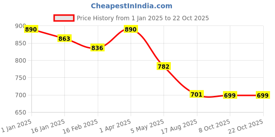 myntra.com Harvard Grey Women High-Rise Mom Fit Clean Look Heavy Fade Pure Cotton Jeans harvard Price History Graph from 1 Jan 2025 to 22 Oct 2025
