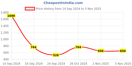 myntra.com Harvard Hooded Sweatshirt harvard Price History Graph from 14 Sep 2024 to 5 Nov 2025