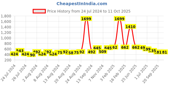 myntra.com Harvard Men Black & White Checked Straight Fit Joggers harvard Price History Graph from 24 Jul 2024 to 10 Oct 2025