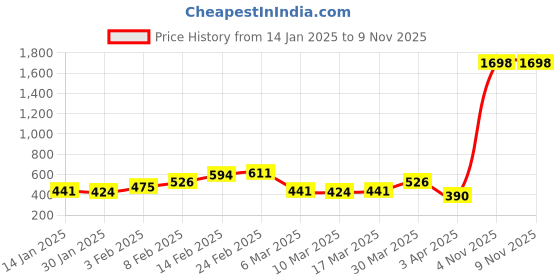 myntra.com Harvard Men Black & White Colourblocked Track Pants harvard Price History Graph from 14 Jan 2025 to 4 Nov 2025