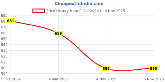 myntra.com Harvard Men Black & White Printed Joggers harvard Price History Graph from 9 Oct 2024 to 6 Nov 2025