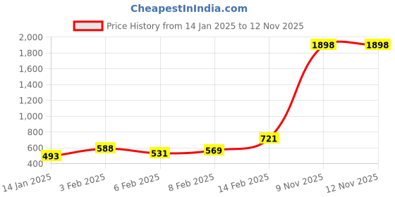 myntra.com Harvard Men Black & White Side Striped Joggers harvard Price History Graph from 14 Jan 2025 to 11 Nov 2025