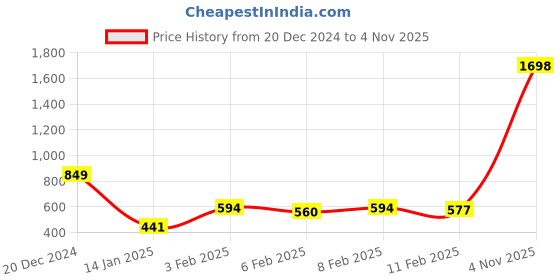 myntra.com Harvard Men Black & White Side Striped Track Pants harvard Price History Graph from 20 Dec 2024 to 4 Nov 2025
