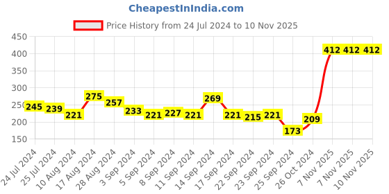 myntra.com Harvard Men Black Anti Microbial Solid Round Neck T-shirt harvard Price History Graph from 24 Jul 2024 to 7 Nov 2025