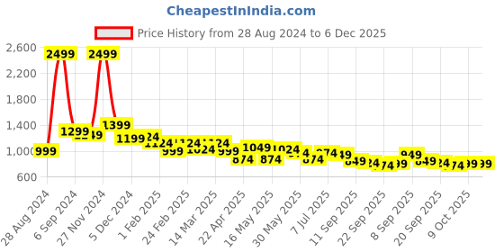 myntra.com Harvard Men Black Colourblocked Sneakers harvard Price History Graph from 28 Aug 2024 to 5 Dec 2025