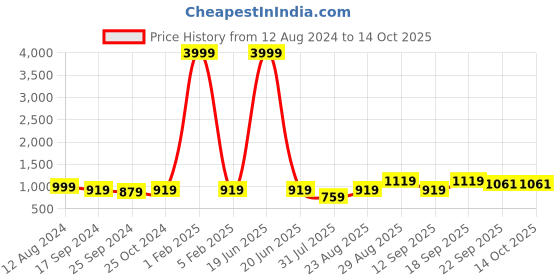 myntra.com Harvard Men Black Printed Lightweight Canvas Sneakers harvard Price History Graph from 12 Aug 2024 to 13 Oct 2025