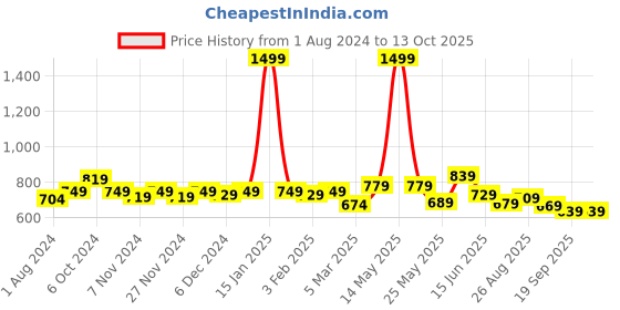 myntra.com Harvard Men Black Printed Regular Fit Sustainable Chino Shorts harvard Price History Graph from 1 Aug 2024 to 13 Oct 2025
