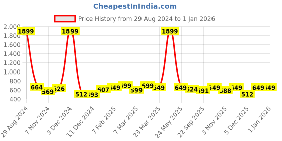myntra.com Harvard Men Black Printed Sliders harvard Price History Graph from 29 Aug 2024 to 1 Jan 2026